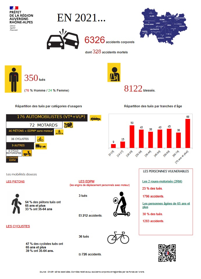 Sécurité routière AURA